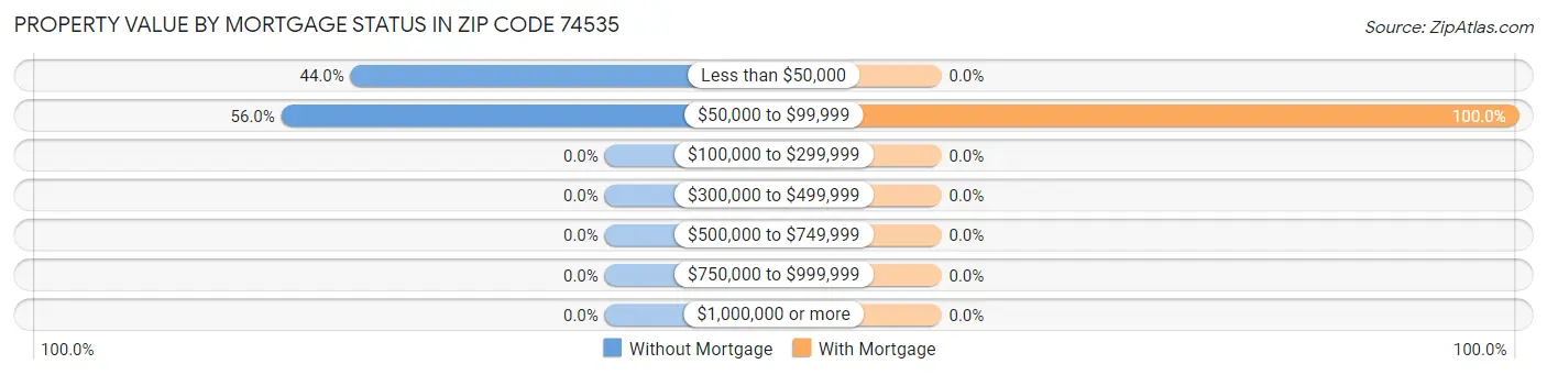 Property Value by Mortgage Status in Zip Code 74535