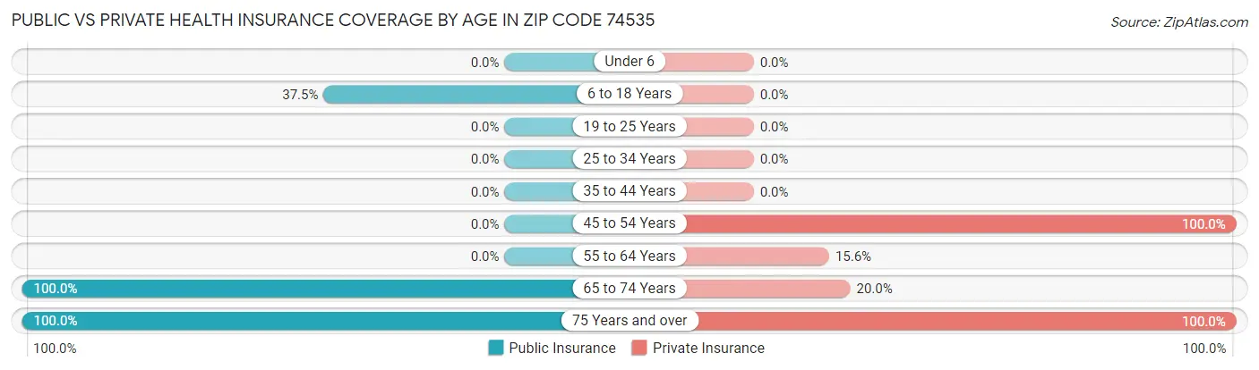 Public vs Private Health Insurance Coverage by Age in Zip Code 74535