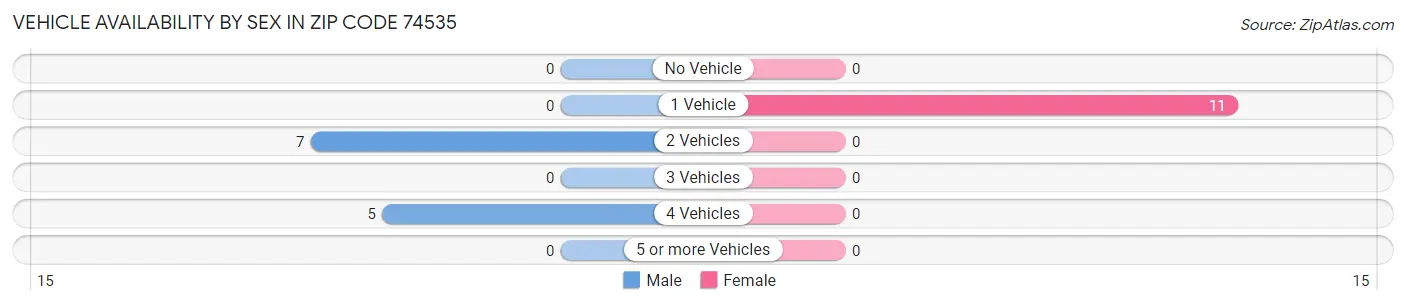 Vehicle Availability by Sex in Zip Code 74535