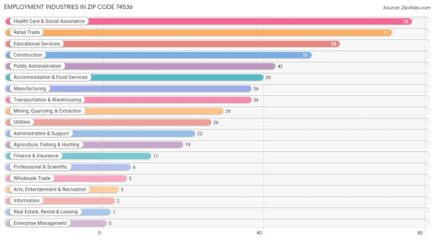 Employment Industries in Zip Code 74536