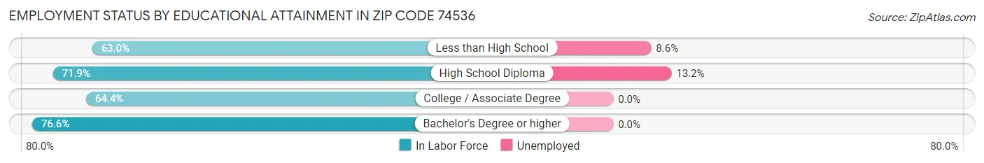 Employment Status by Educational Attainment in Zip Code 74536