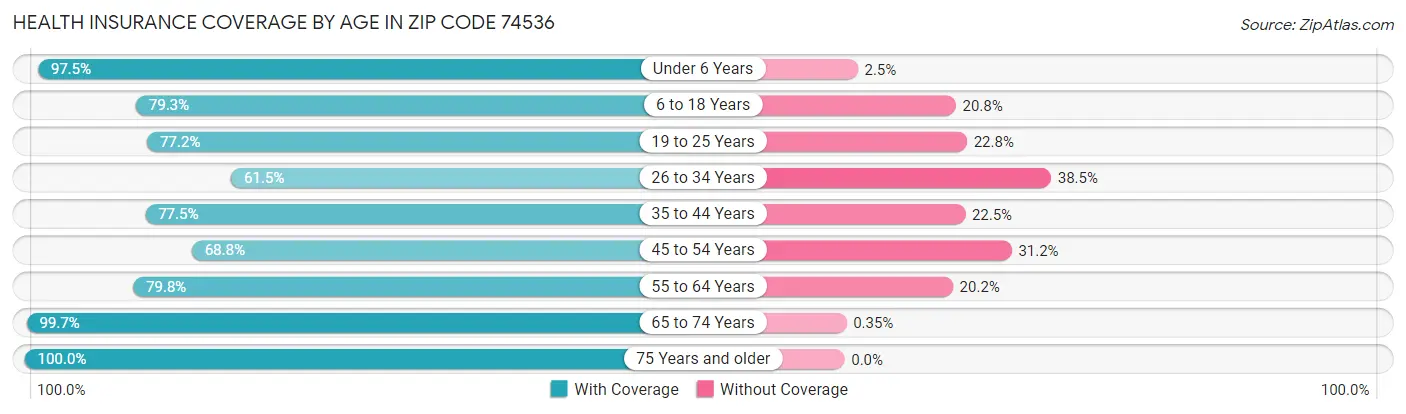 Health Insurance Coverage by Age in Zip Code 74536