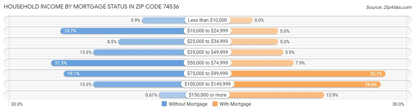 Household Income by Mortgage Status in Zip Code 74536