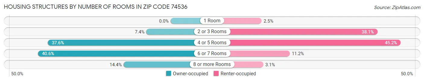 Housing Structures by Number of Rooms in Zip Code 74536