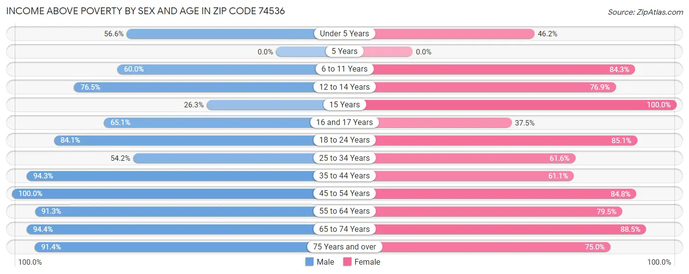 Income Above Poverty by Sex and Age in Zip Code 74536