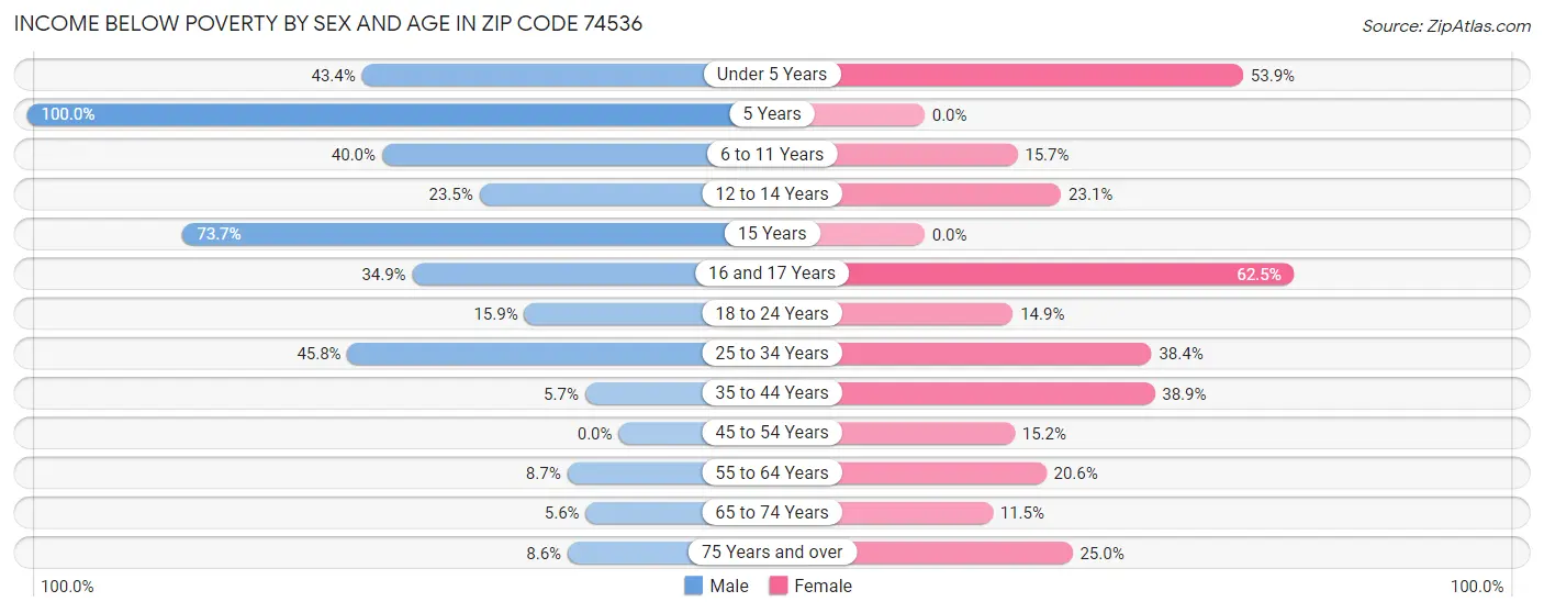 Income Below Poverty by Sex and Age in Zip Code 74536