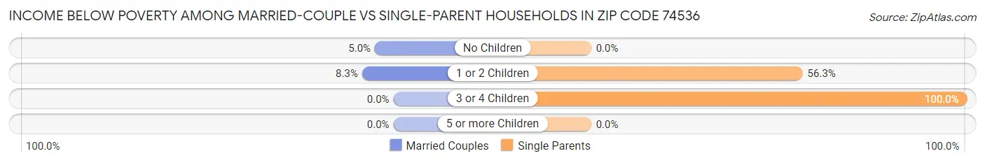 Income Below Poverty Among Married-Couple vs Single-Parent Households in Zip Code 74536