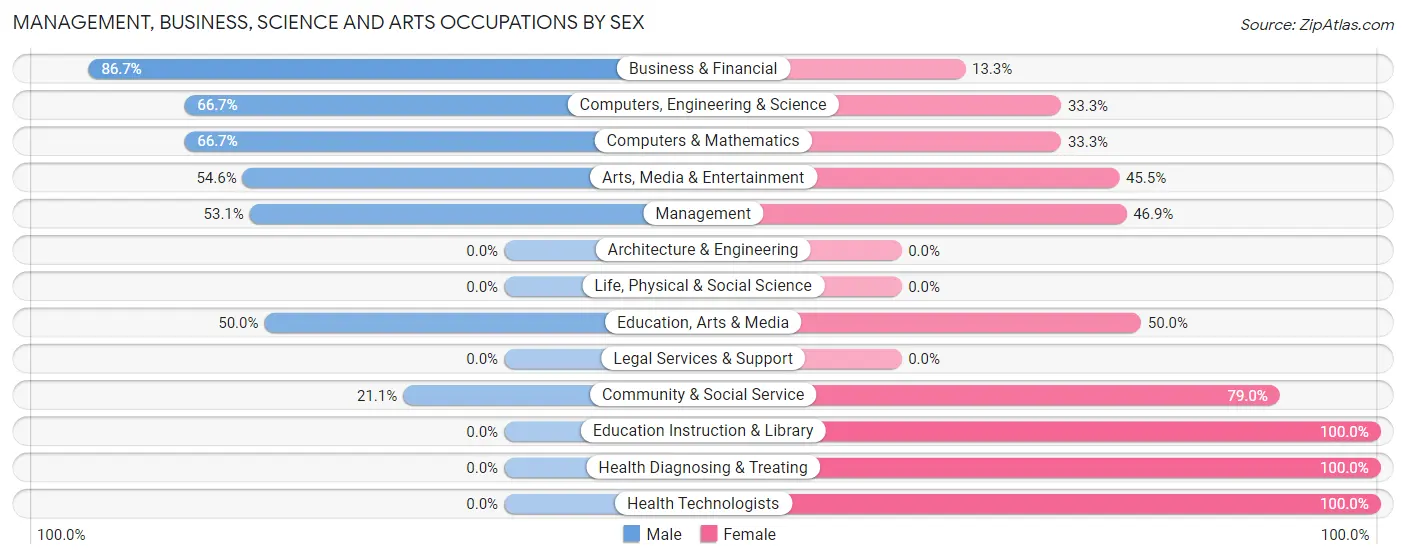 Management, Business, Science and Arts Occupations by Sex in Zip Code 74536