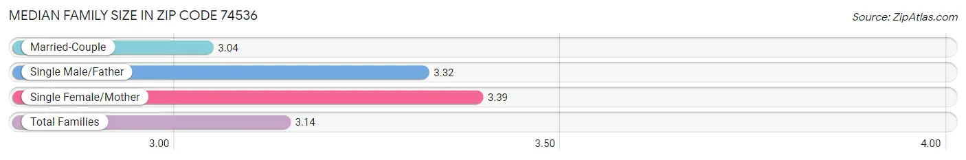 Median Family Size in Zip Code 74536