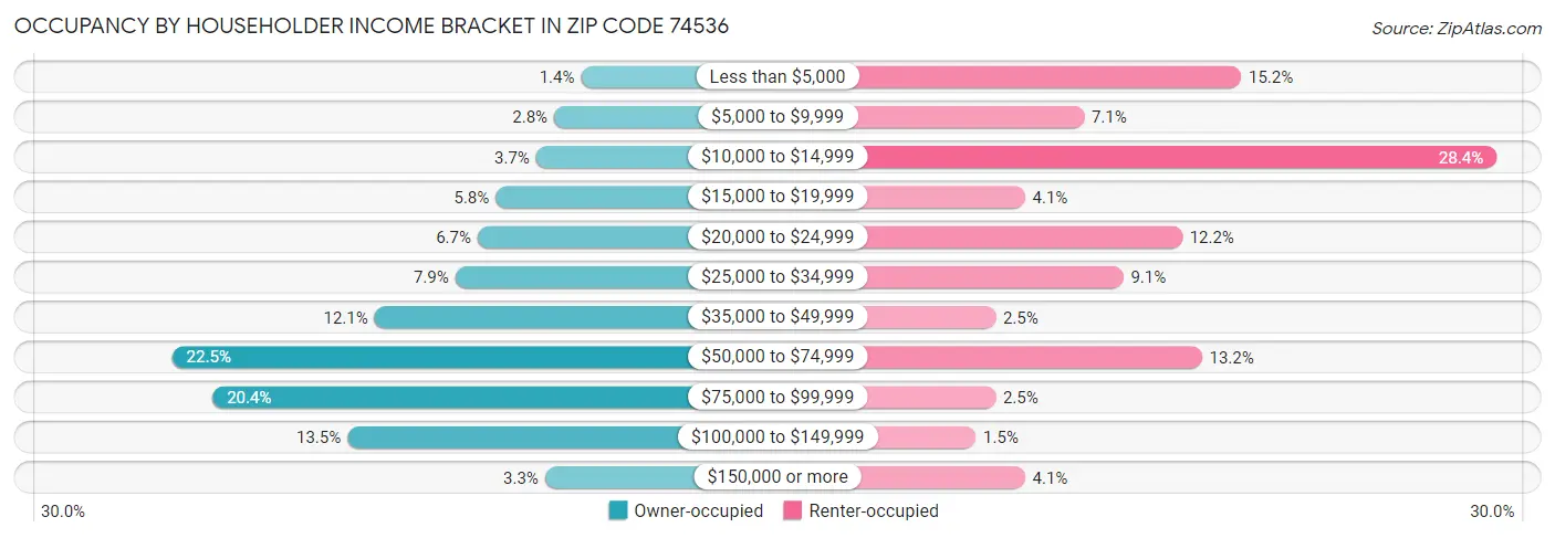Occupancy by Householder Income Bracket in Zip Code 74536