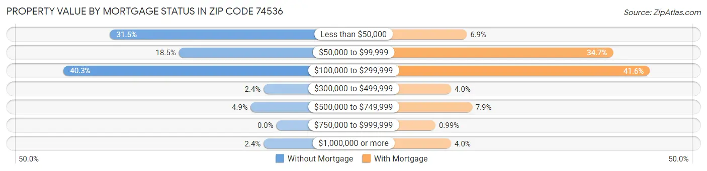 Property Value by Mortgage Status in Zip Code 74536