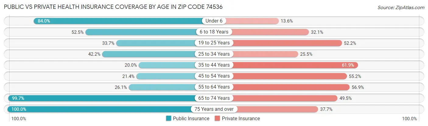 Public vs Private Health Insurance Coverage by Age in Zip Code 74536