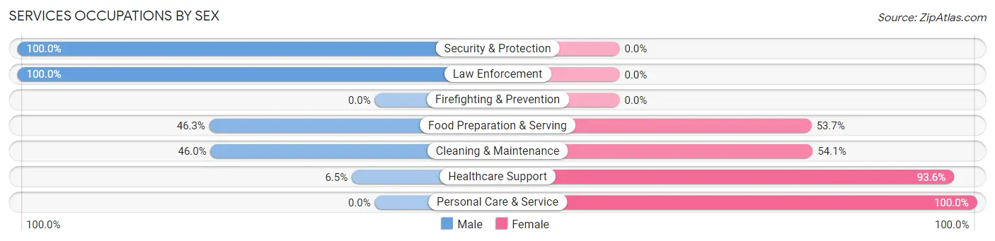 Services Occupations by Sex in Zip Code 74536