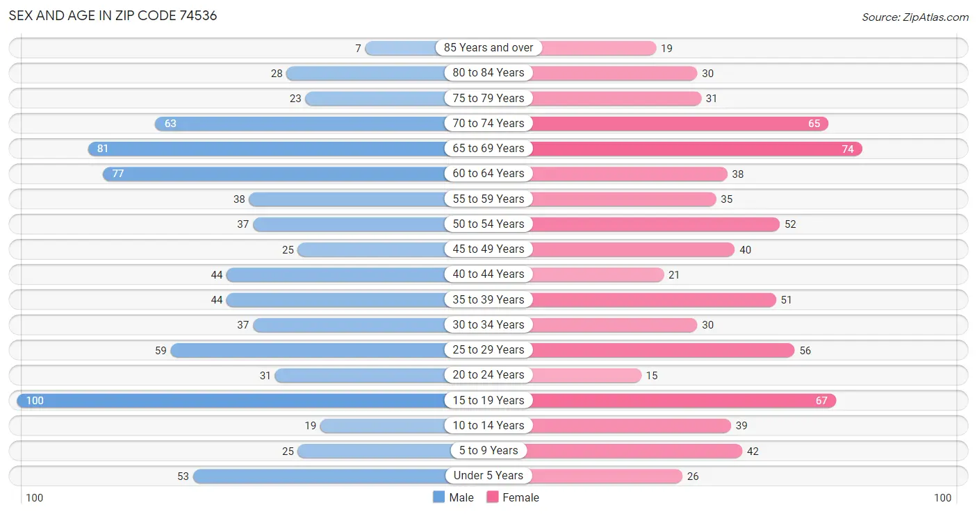 Sex and Age in Zip Code 74536