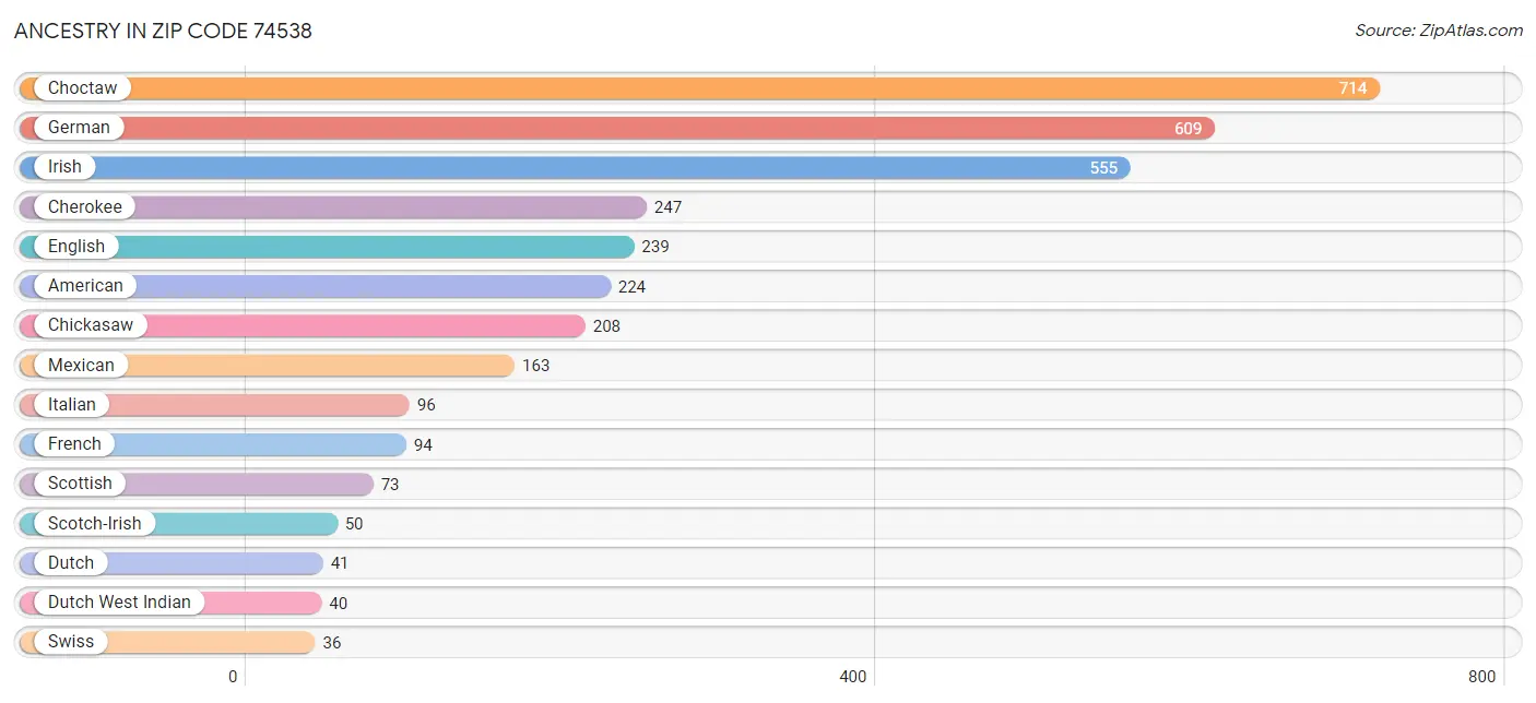 Ancestry in Zip Code 74538