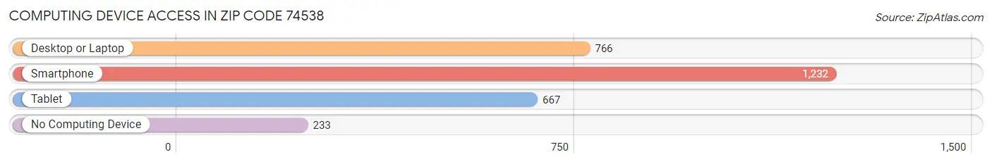 Computing Device Access in Zip Code 74538