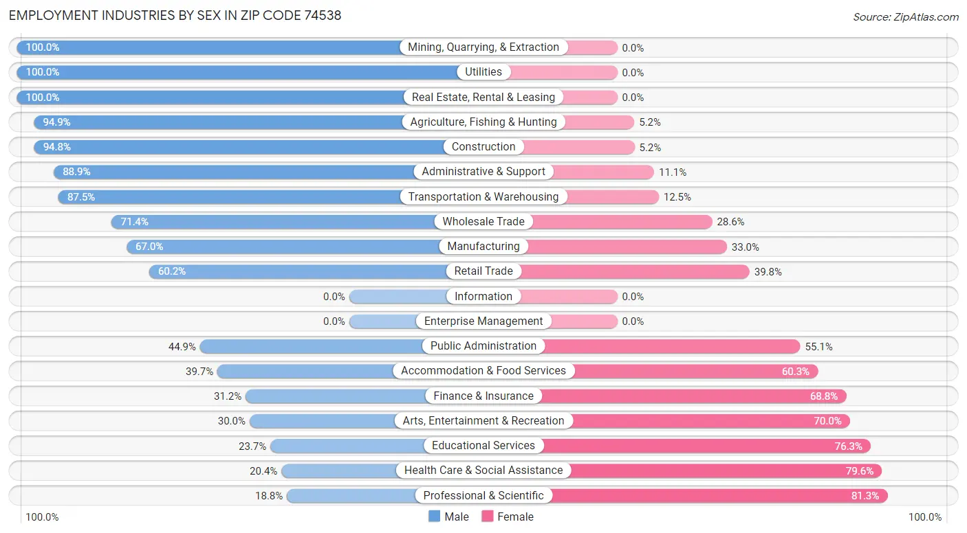 Employment Industries by Sex in Zip Code 74538