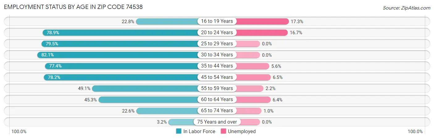 Employment Status by Age in Zip Code 74538