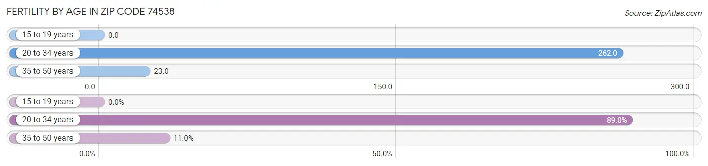 Female Fertility by Age in Zip Code 74538