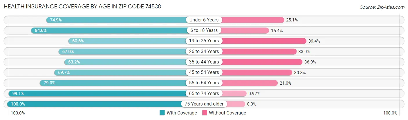 Health Insurance Coverage by Age in Zip Code 74538