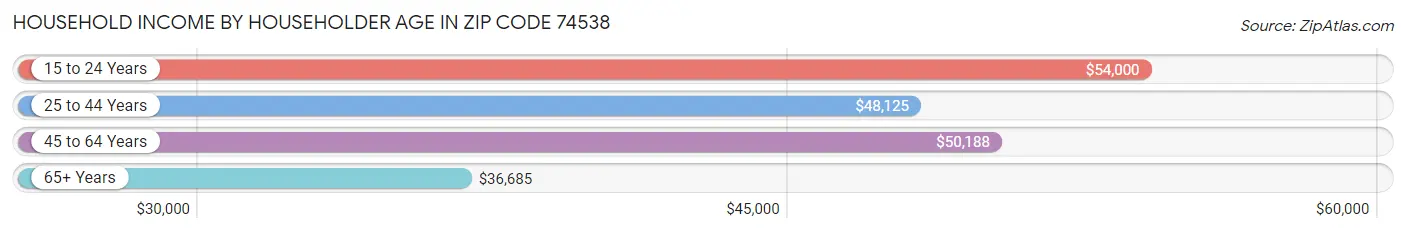 Household Income by Householder Age in Zip Code 74538