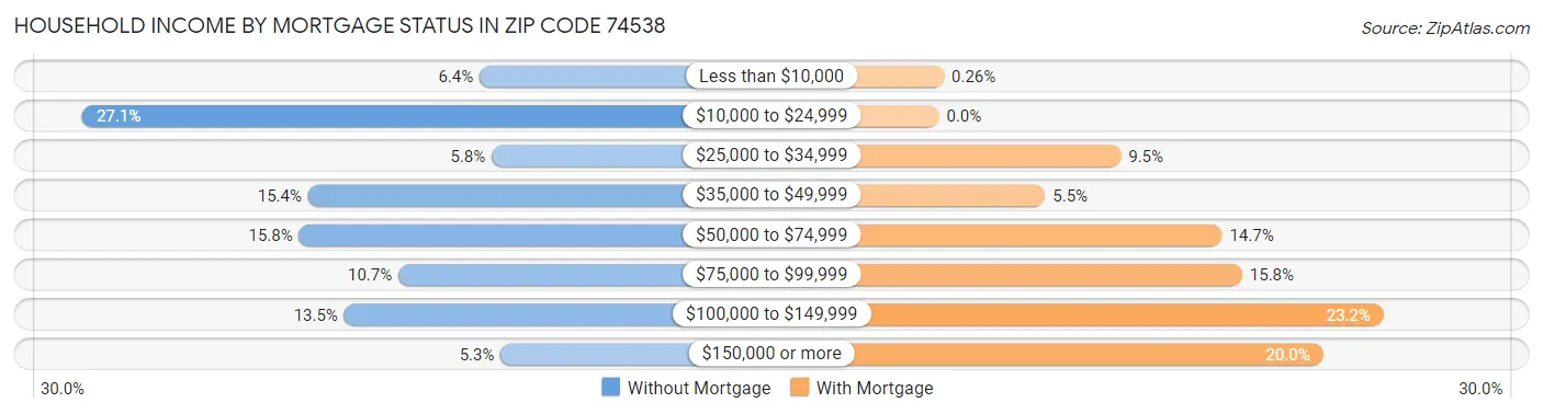 Household Income by Mortgage Status in Zip Code 74538