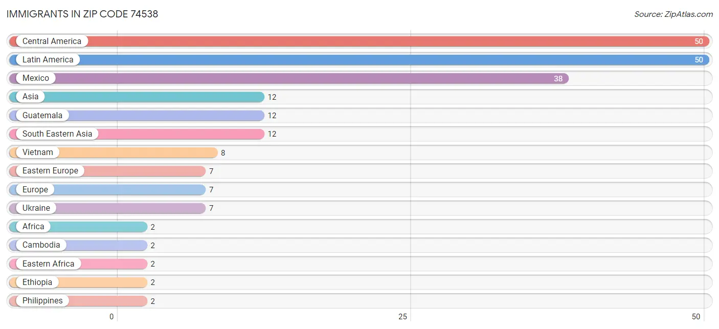 Immigrants in Zip Code 74538