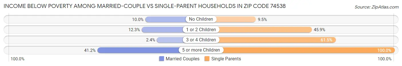 Income Below Poverty Among Married-Couple vs Single-Parent Households in Zip Code 74538