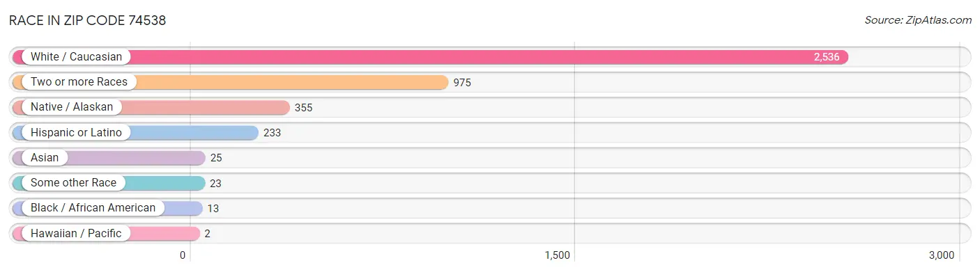 Race in Zip Code 74538