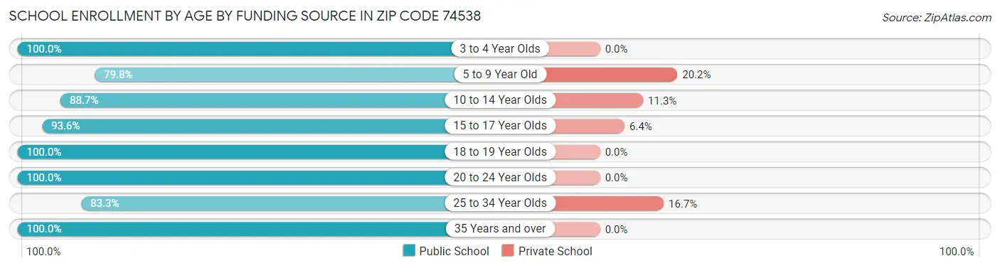 School Enrollment by Age by Funding Source in Zip Code 74538