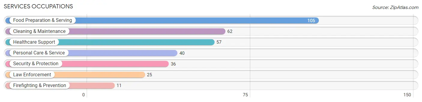 Services Occupations in Zip Code 74538