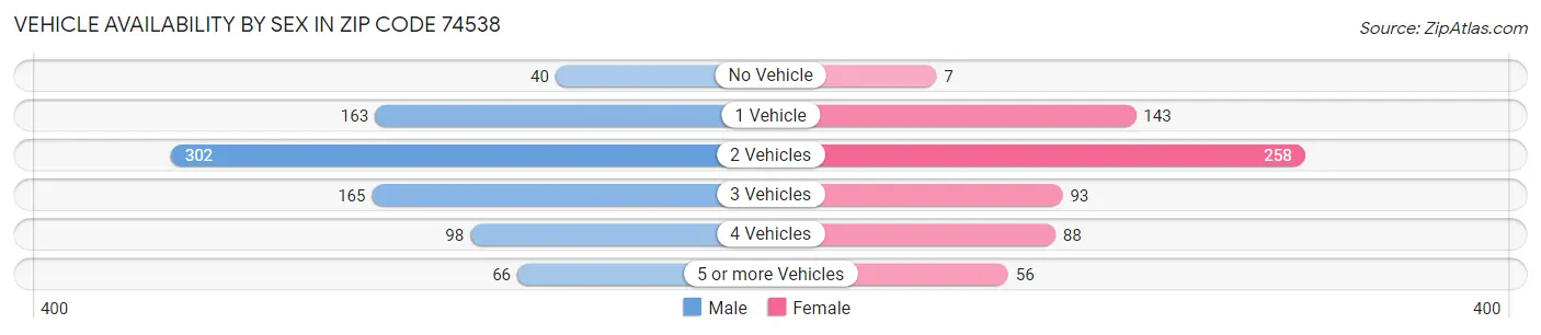 Vehicle Availability by Sex in Zip Code 74538