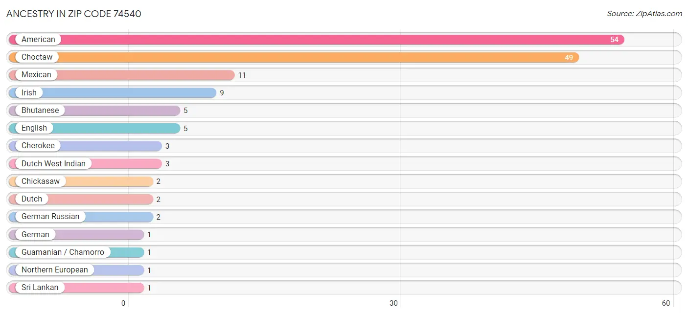 Ancestry in Zip Code 74540