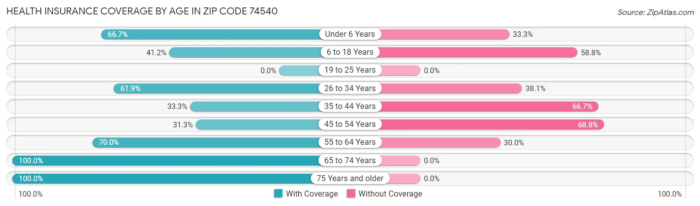 Health Insurance Coverage by Age in Zip Code 74540
