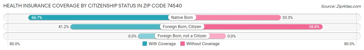 Health Insurance Coverage by Citizenship Status in Zip Code 74540