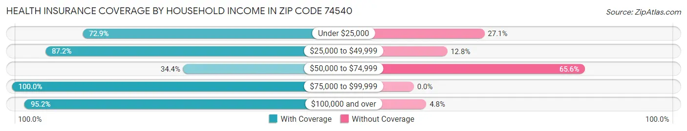 Health Insurance Coverage by Household Income in Zip Code 74540