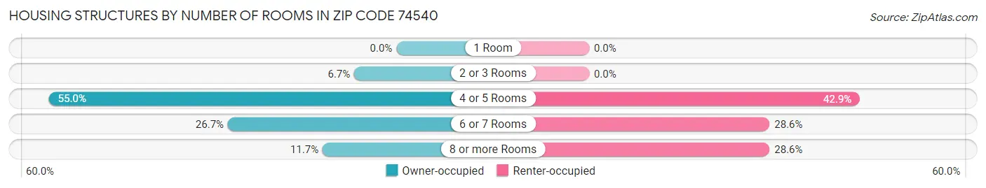 Housing Structures by Number of Rooms in Zip Code 74540