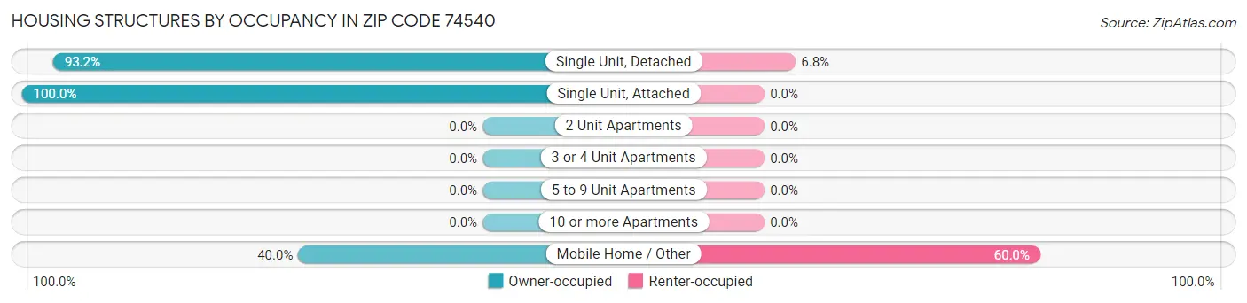 Housing Structures by Occupancy in Zip Code 74540