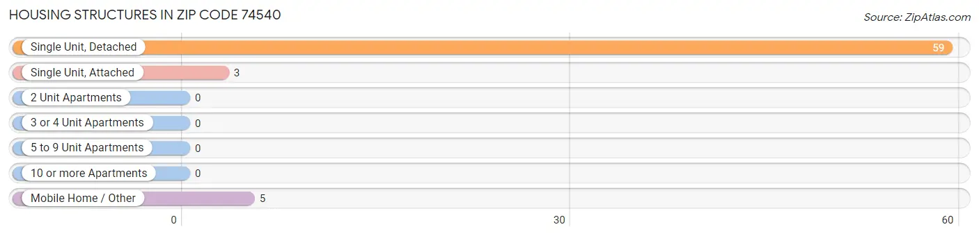 Housing Structures in Zip Code 74540