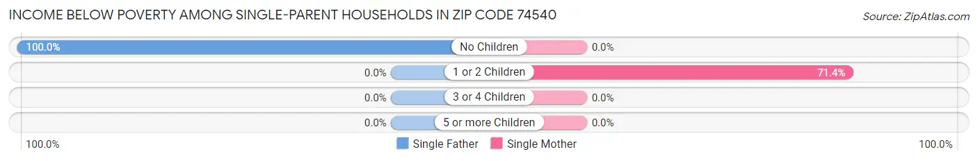 Income Below Poverty Among Single-Parent Households in Zip Code 74540