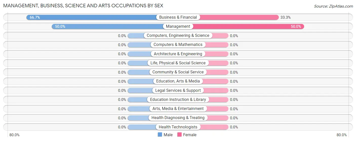 Management, Business, Science and Arts Occupations by Sex in Zip Code 74540