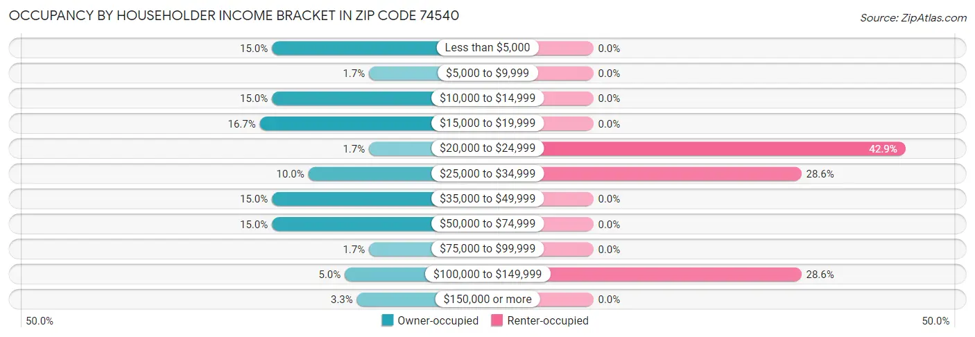Occupancy by Householder Income Bracket in Zip Code 74540