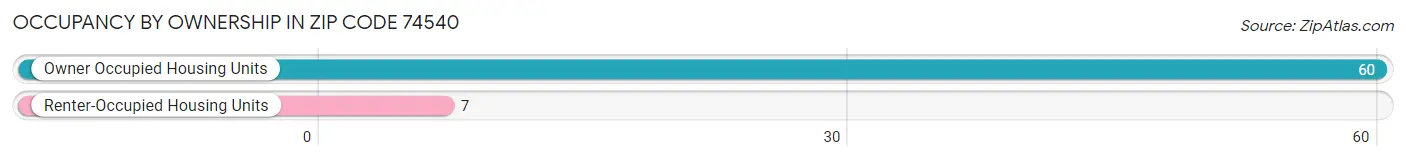 Occupancy by Ownership in Zip Code 74540