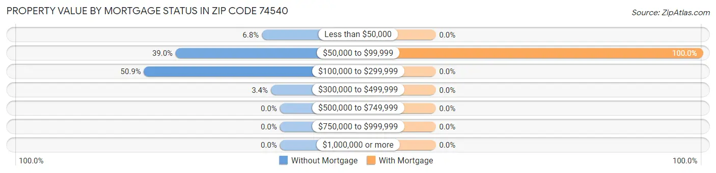 Property Value by Mortgage Status in Zip Code 74540