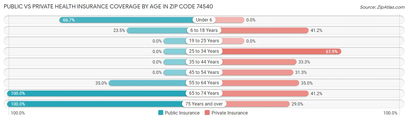 Public vs Private Health Insurance Coverage by Age in Zip Code 74540