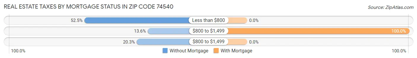 Real Estate Taxes by Mortgage Status in Zip Code 74540