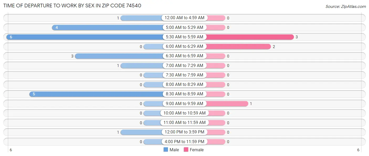 Time of Departure to Work by Sex in Zip Code 74540
