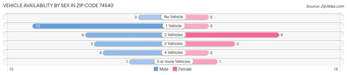 Vehicle Availability by Sex in Zip Code 74540