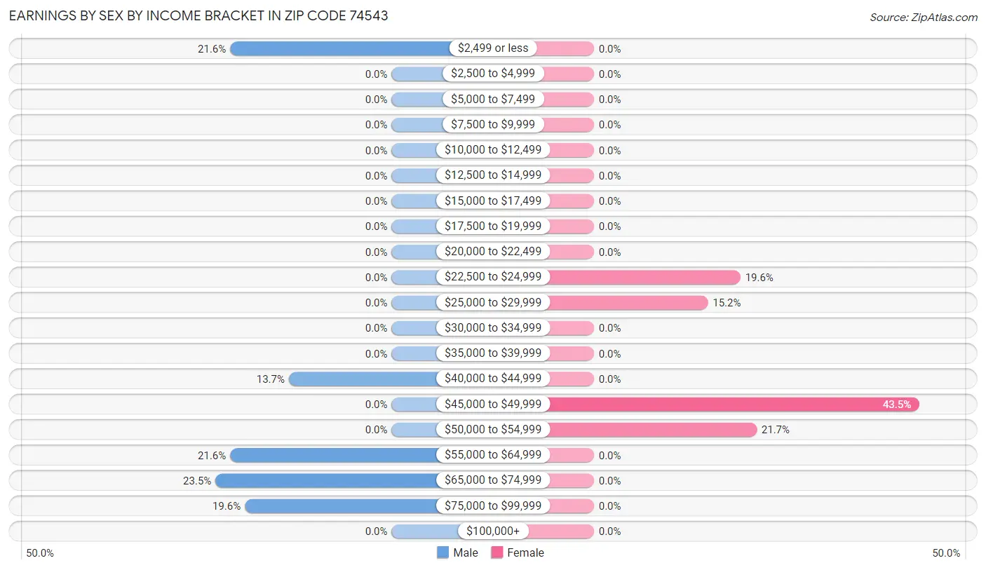 Earnings by Sex by Income Bracket in Zip Code 74543