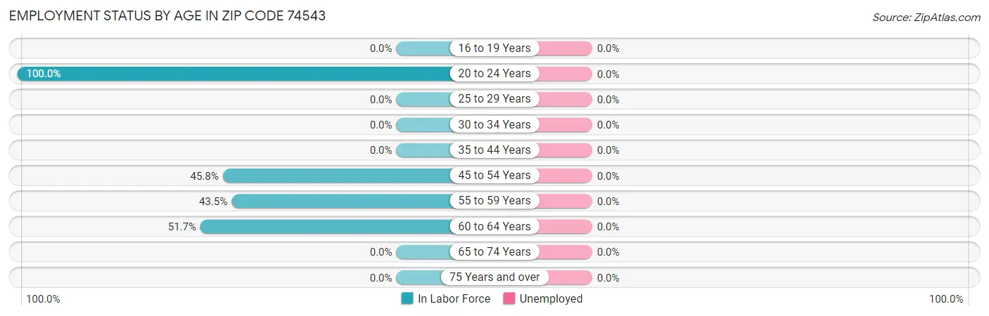 Employment Status by Age in Zip Code 74543
